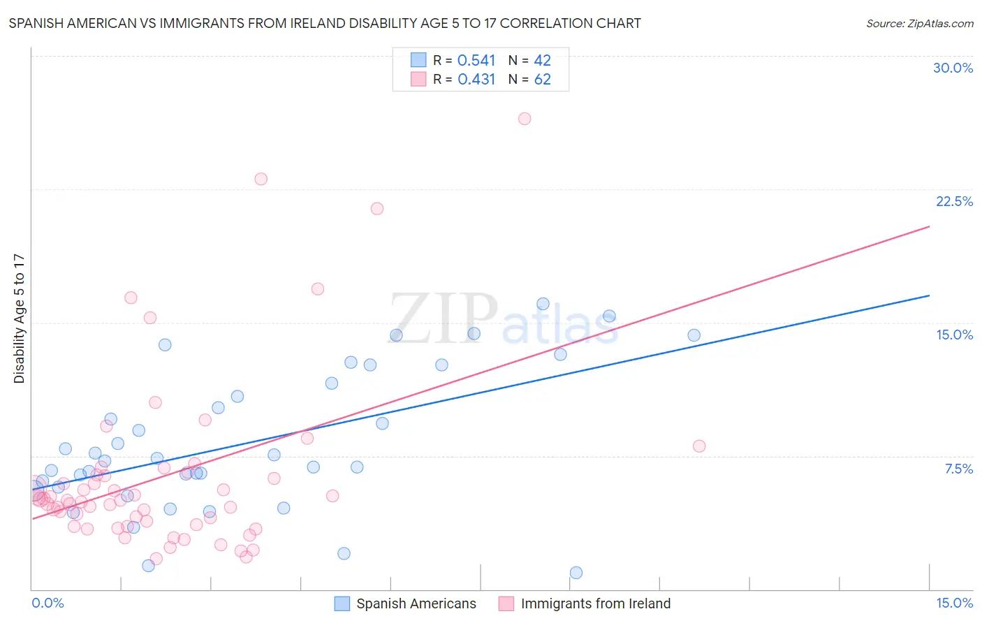 Spanish American vs Immigrants from Ireland Disability Age 5 to 17
