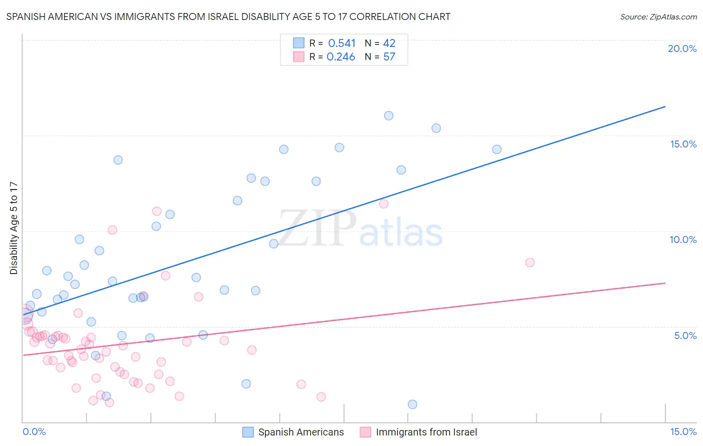 Spanish American vs Immigrants from Israel Disability Age 5 to 17