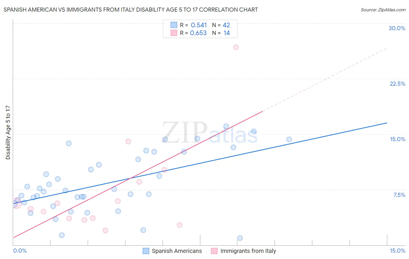 Spanish American vs Immigrants from Italy Disability Age 5 to 17