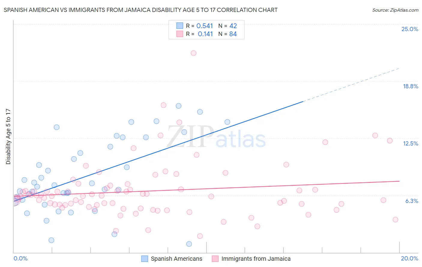 Spanish American vs Immigrants from Jamaica Disability Age 5 to 17