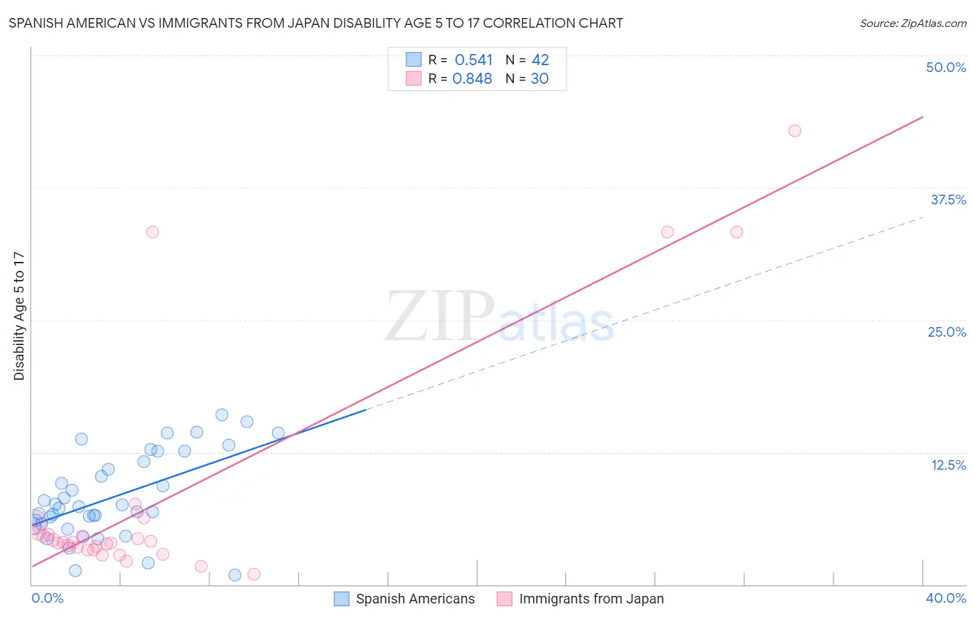 Spanish American vs Immigrants from Japan Disability Age 5 to 17