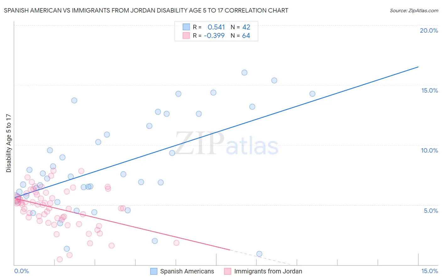 Spanish American vs Immigrants from Jordan Disability Age 5 to 17