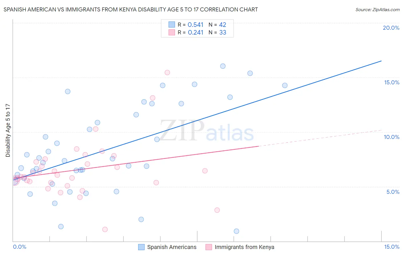 Spanish American vs Immigrants from Kenya Disability Age 5 to 17