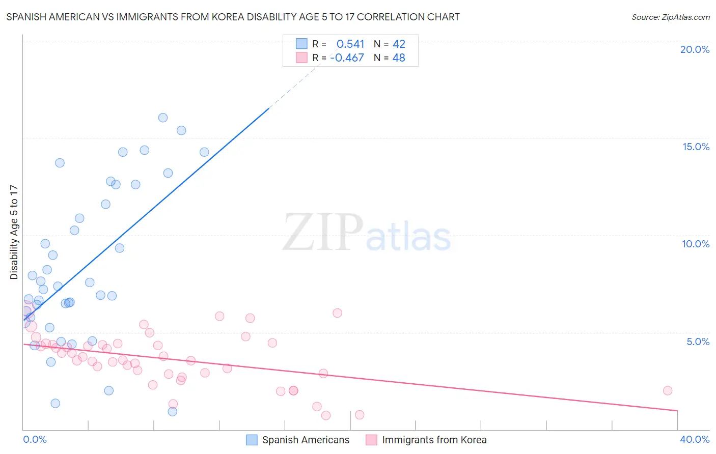 Spanish American vs Immigrants from Korea Disability Age 5 to 17
