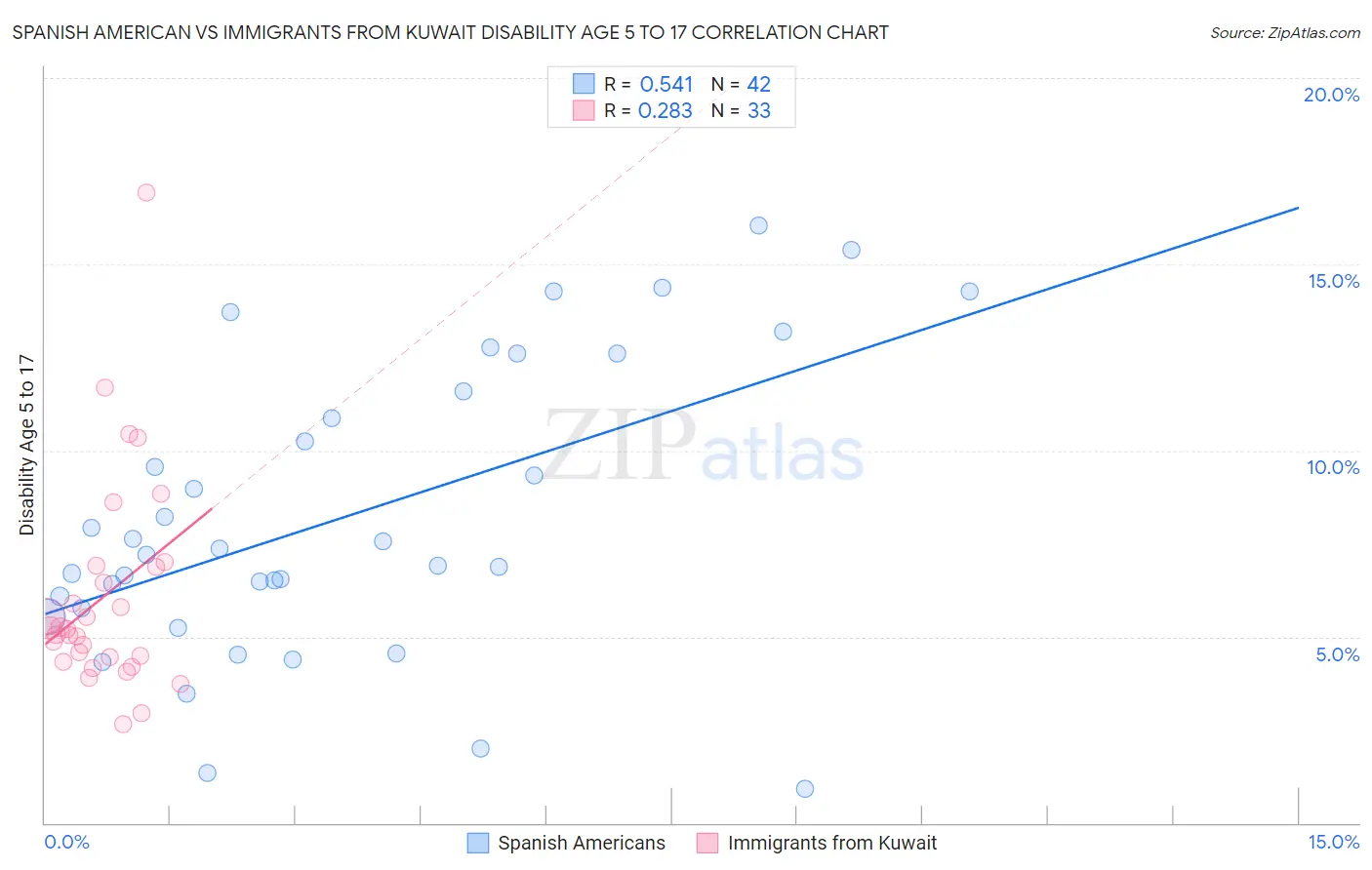 Spanish American vs Immigrants from Kuwait Disability Age 5 to 17