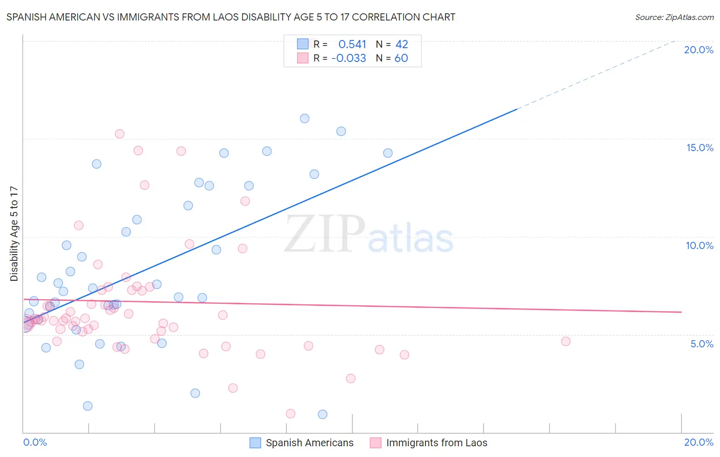 Spanish American vs Immigrants from Laos Disability Age 5 to 17