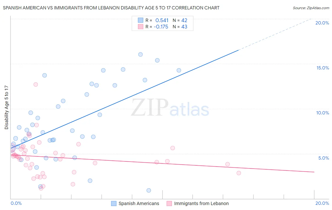Spanish American vs Immigrants from Lebanon Disability Age 5 to 17