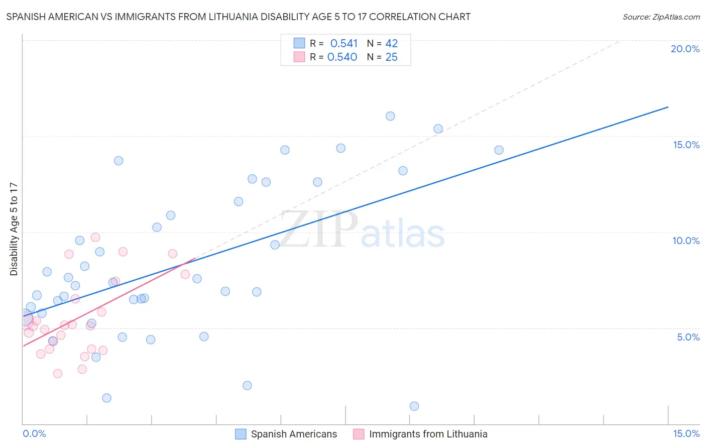 Spanish American vs Immigrants from Lithuania Disability Age 5 to 17