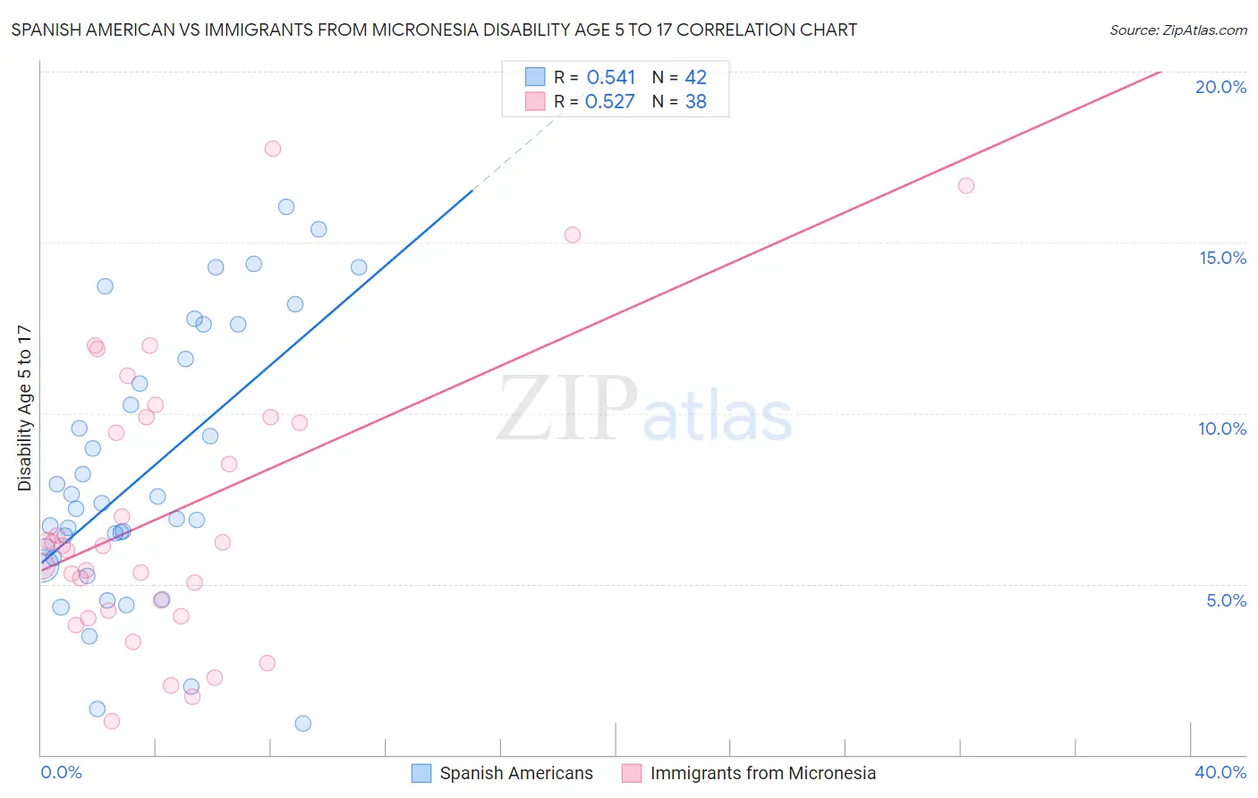 Spanish American vs Immigrants from Micronesia Disability Age 5 to 17