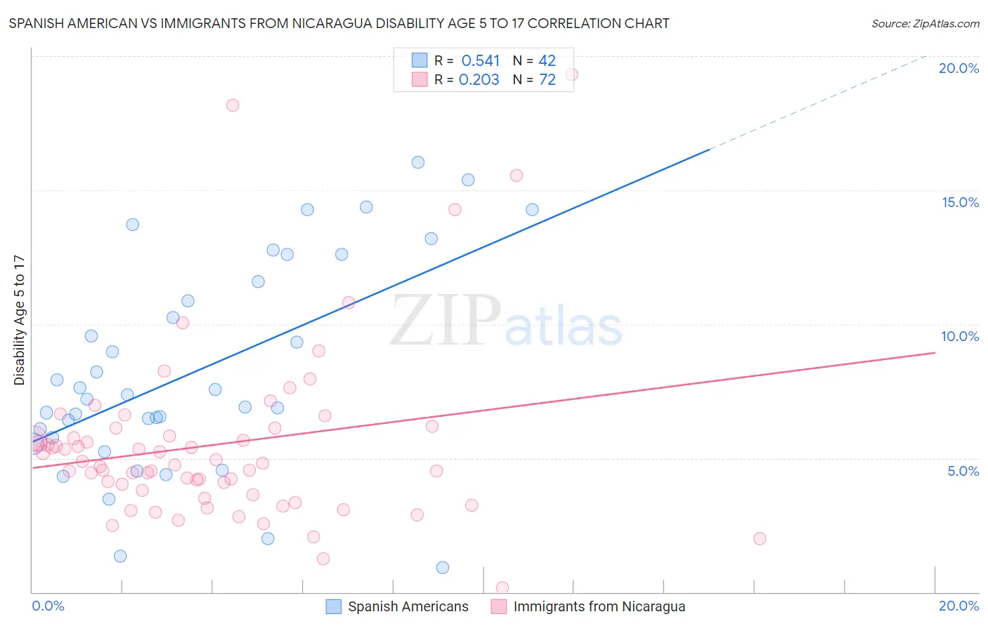 Spanish American vs Immigrants from Nicaragua Disability Age 5 to 17
