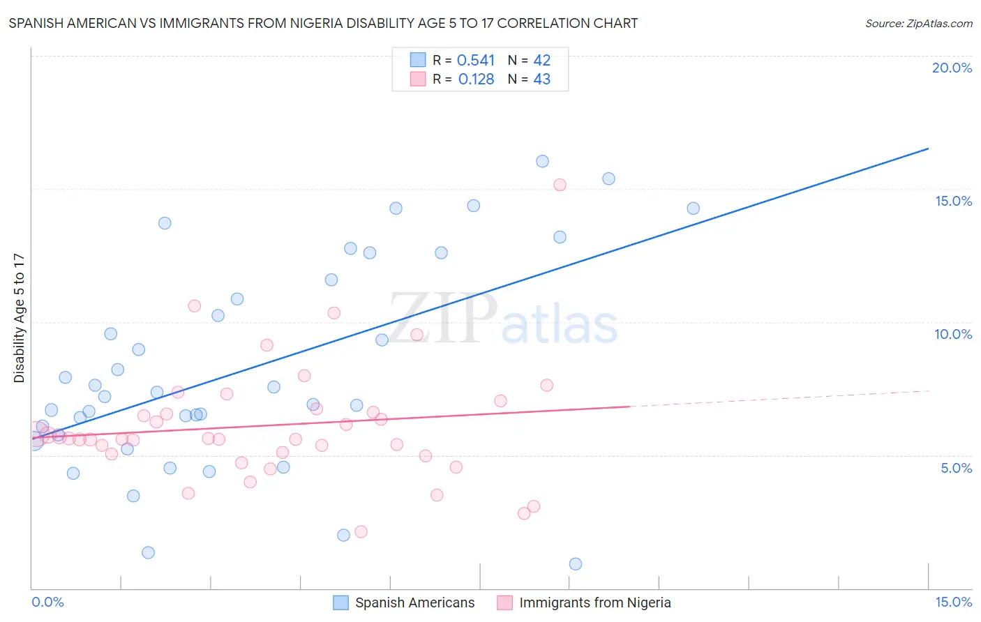 Spanish American vs Immigrants from Nigeria Disability Age 5 to 17