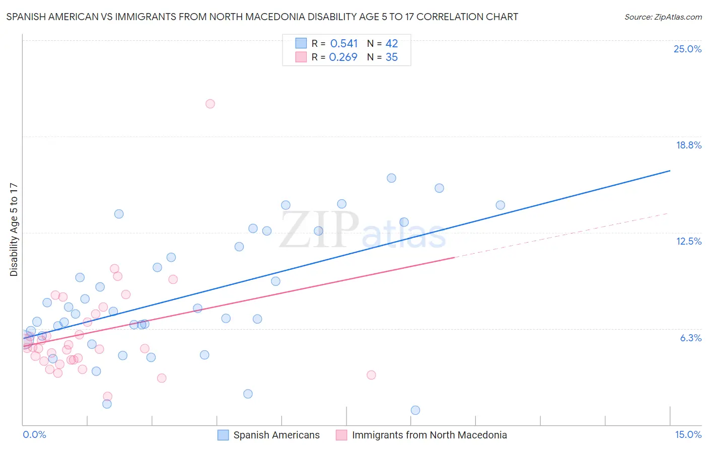 Spanish American vs Immigrants from North Macedonia Disability Age 5 to 17