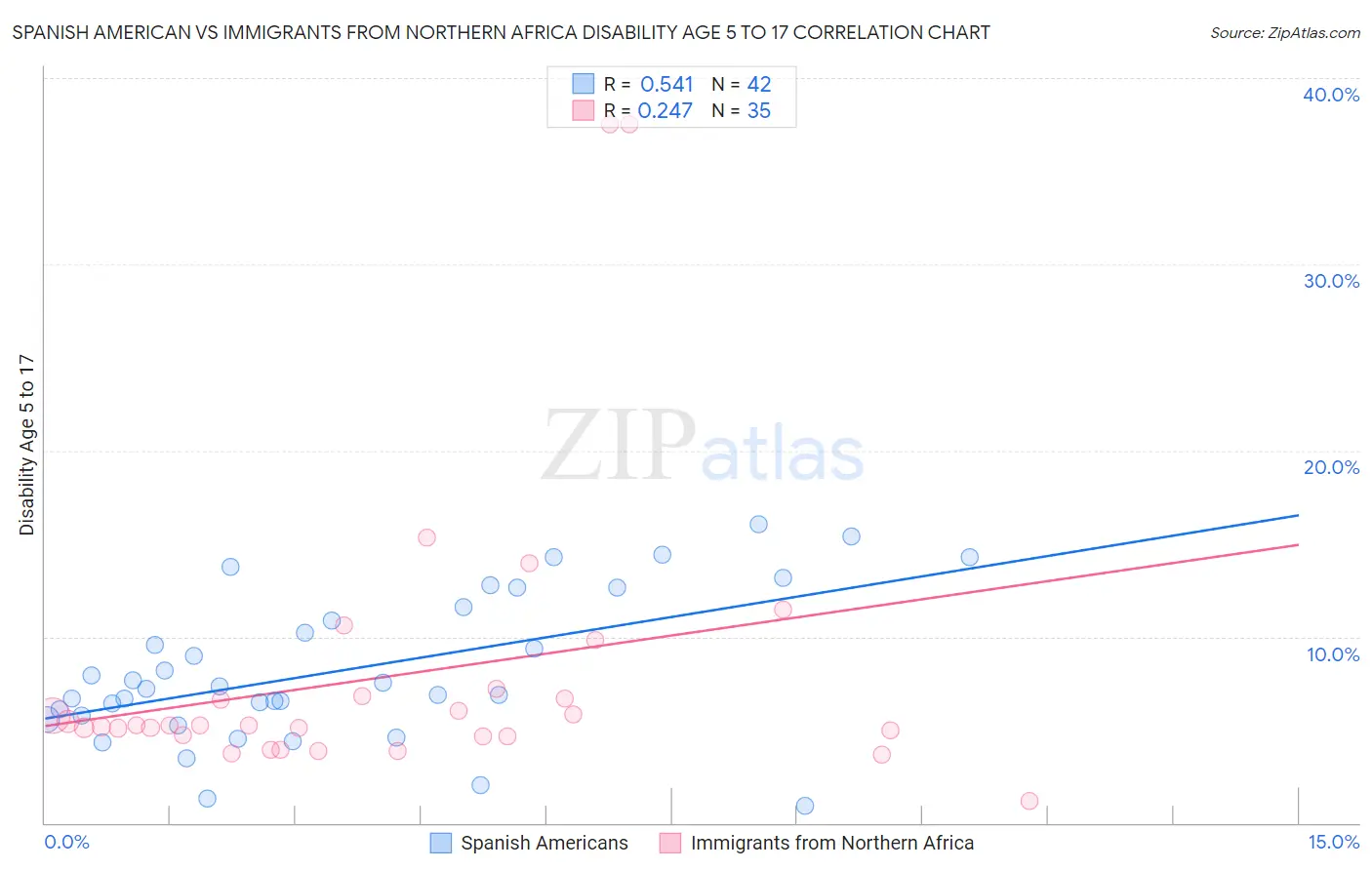 Spanish American vs Immigrants from Northern Africa Disability Age 5 to 17