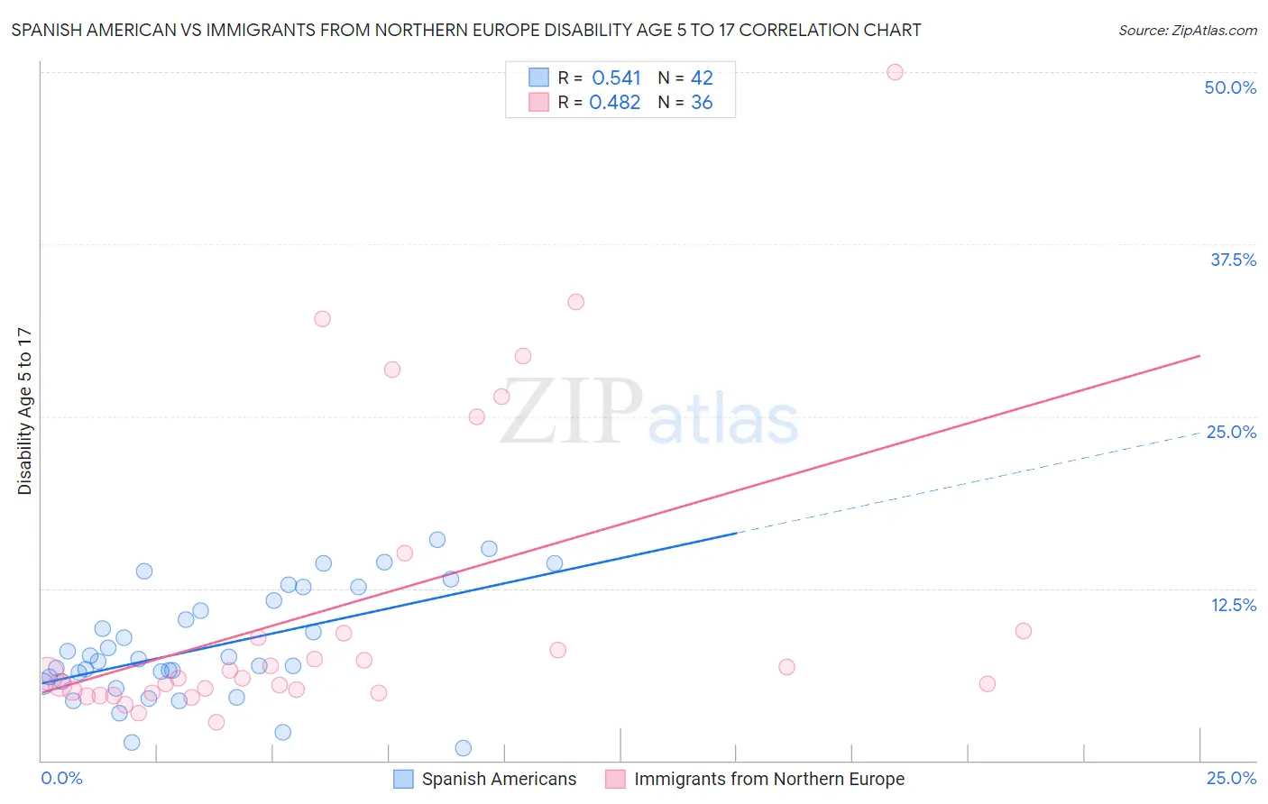 Spanish American vs Immigrants from Northern Europe Disability Age 5 to 17