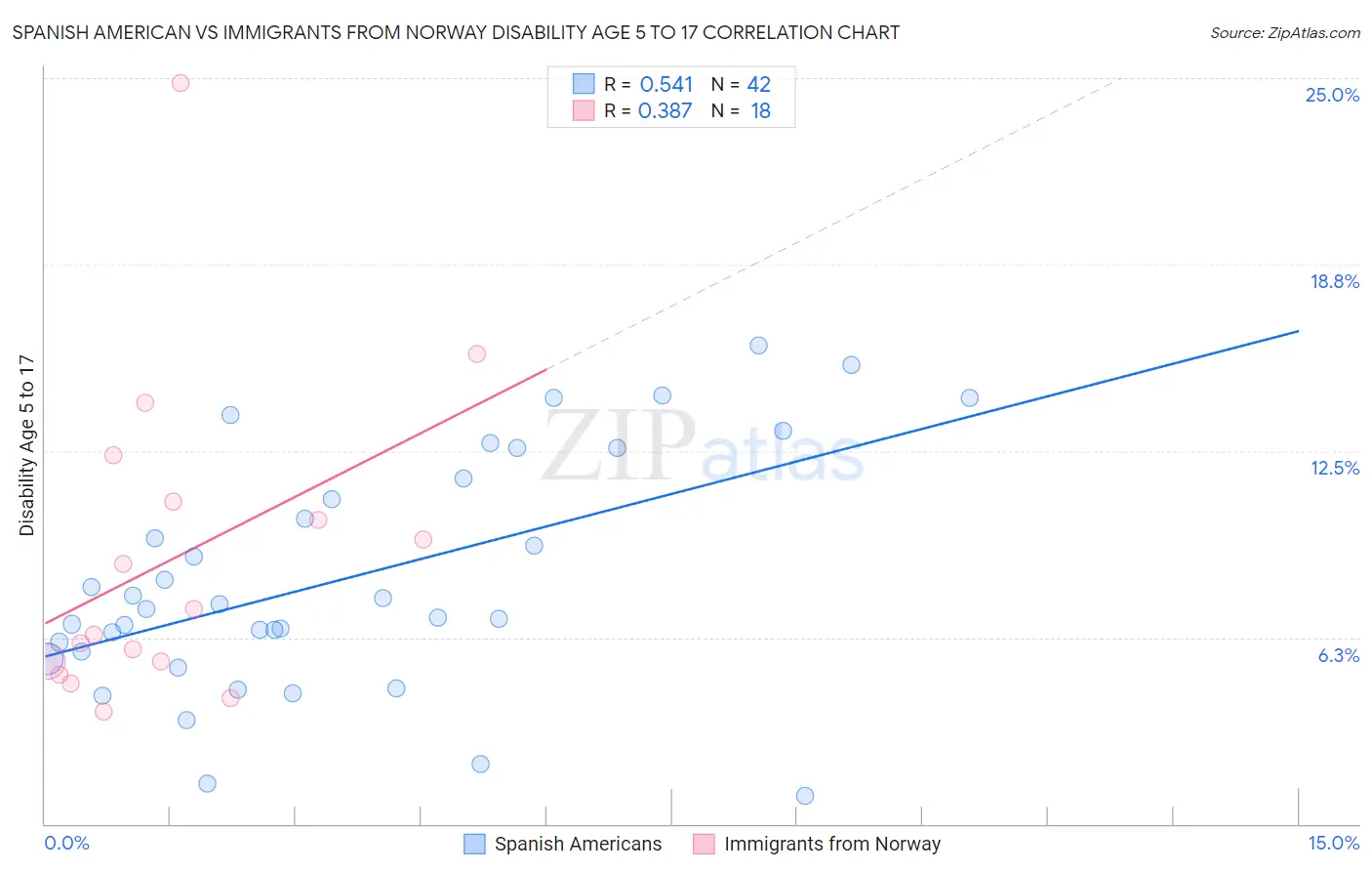 Spanish American vs Immigrants from Norway Disability Age 5 to 17