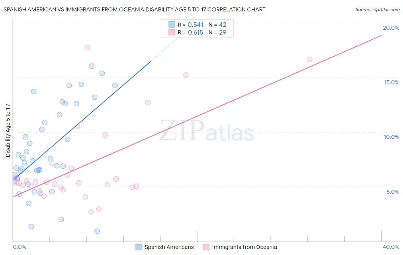 Spanish American vs Immigrants from Oceania Disability Age 5 to 17