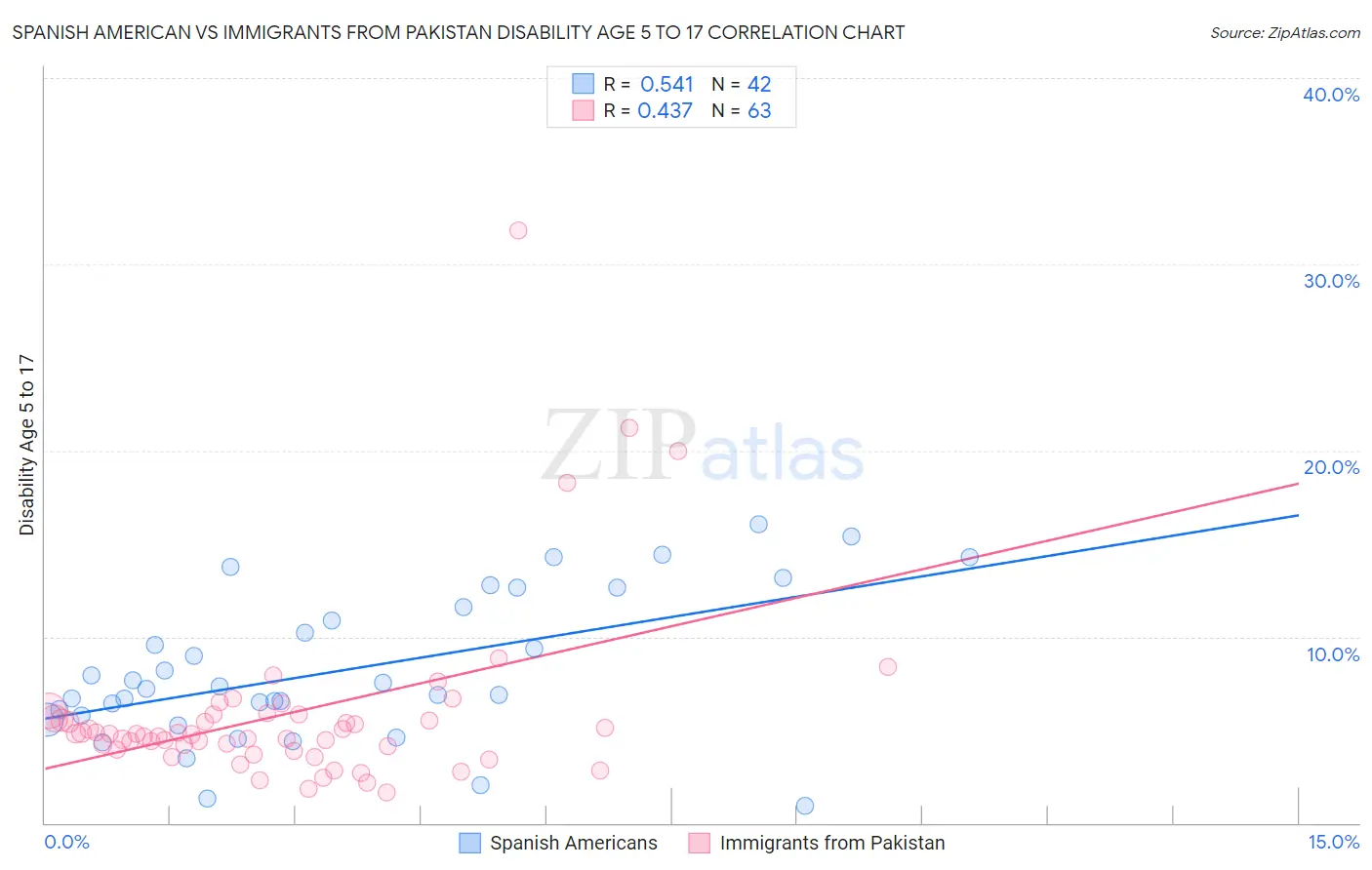 Spanish American vs Immigrants from Pakistan Disability Age 5 to 17