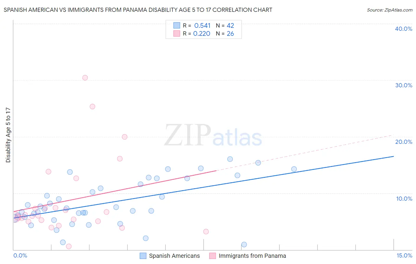 Spanish American vs Immigrants from Panama Disability Age 5 to 17