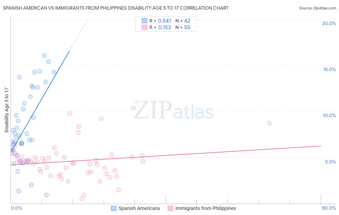 Spanish American vs Immigrants from Philippines Disability Age 5 to 17