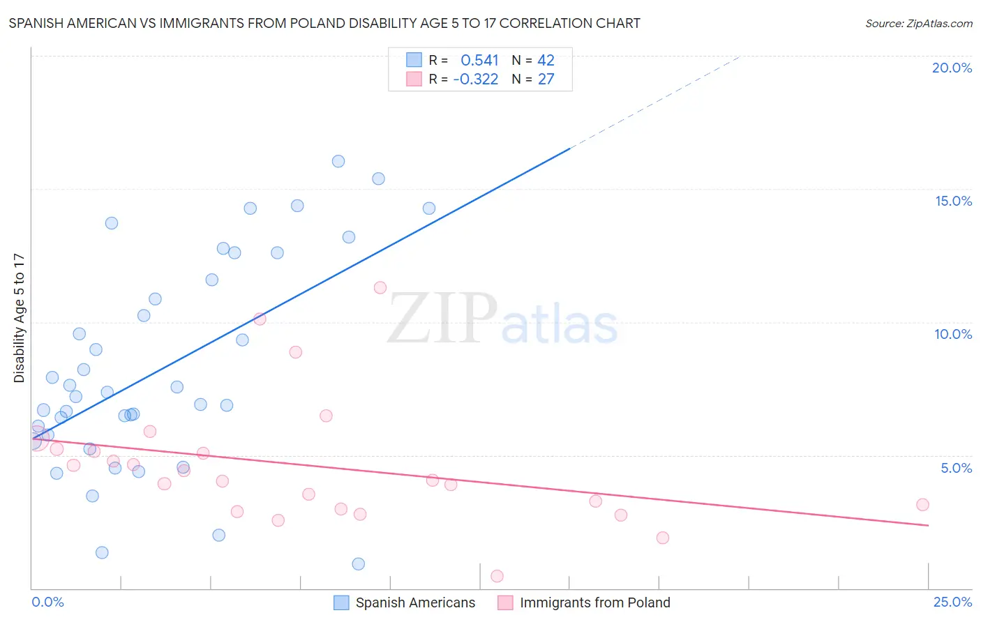 Spanish American vs Immigrants from Poland Disability Age 5 to 17