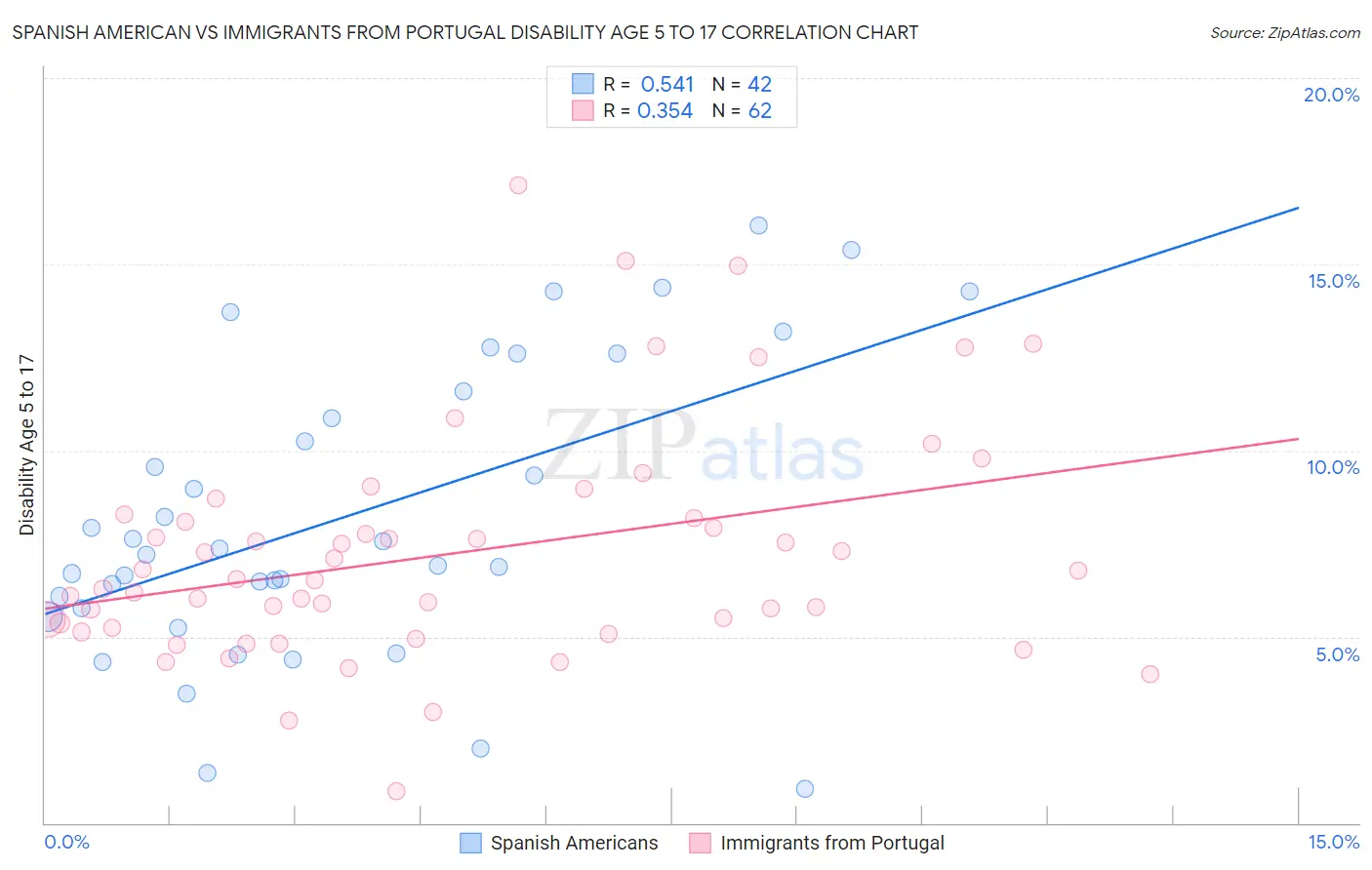 Spanish American vs Immigrants from Portugal Disability Age 5 to 17