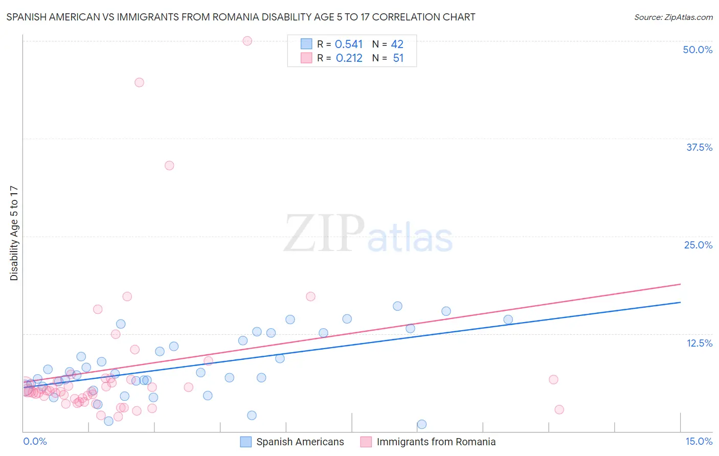 Spanish American vs Immigrants from Romania Disability Age 5 to 17