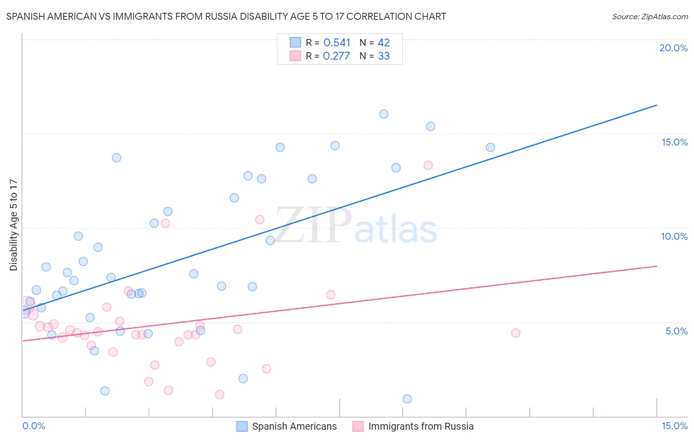 Spanish American vs Immigrants from Russia Disability Age 5 to 17