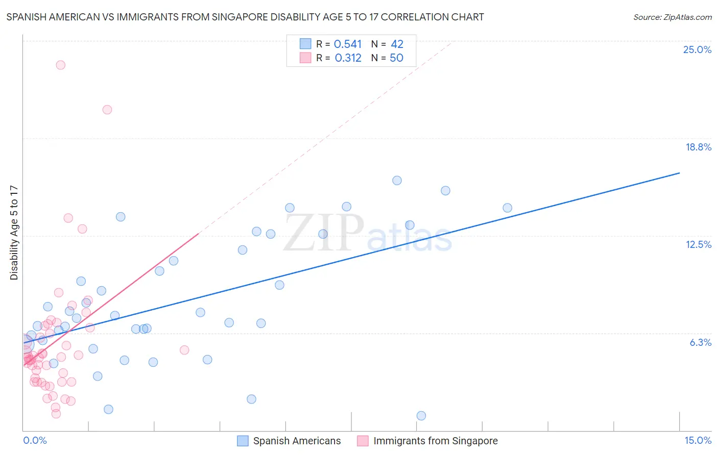 Spanish American vs Immigrants from Singapore Disability Age 5 to 17