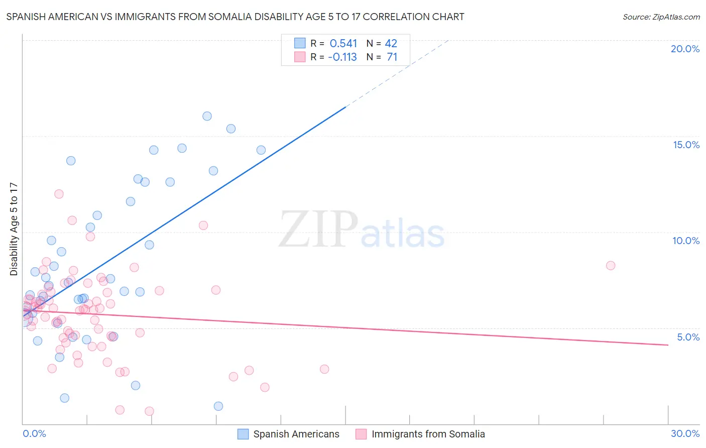 Spanish American vs Immigrants from Somalia Disability Age 5 to 17