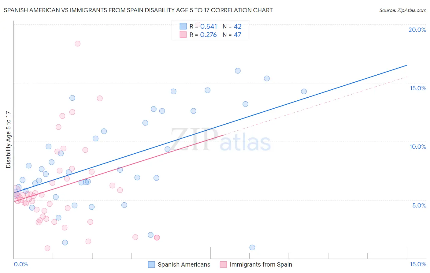 Spanish American vs Immigrants from Spain Disability Age 5 to 17