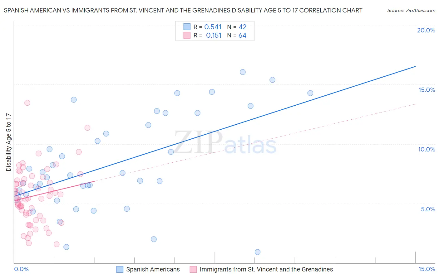 Spanish American vs Immigrants from St. Vincent and the Grenadines Disability Age 5 to 17