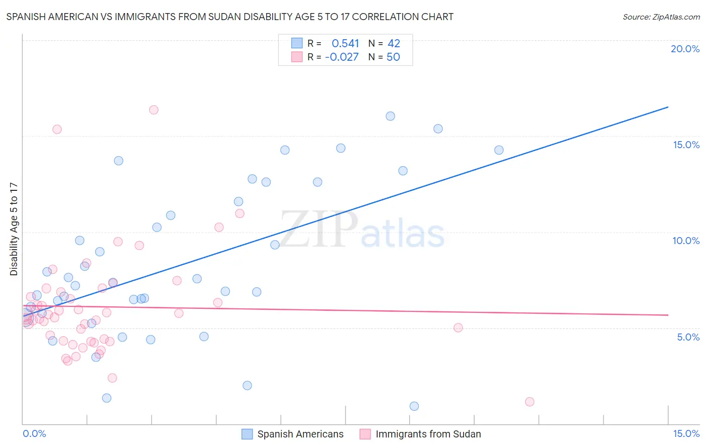Spanish American vs Immigrants from Sudan Disability Age 5 to 17