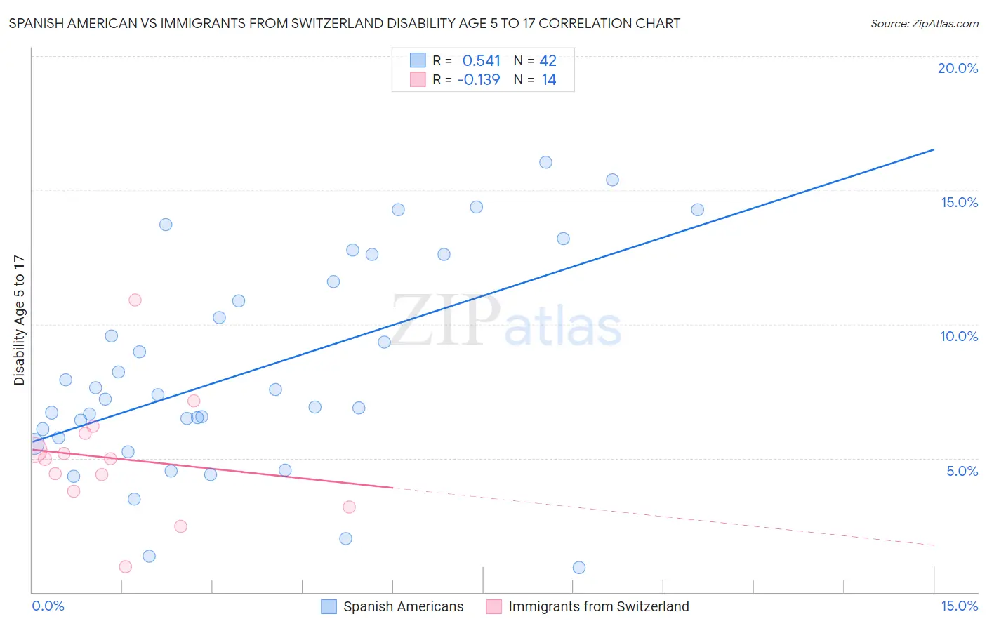 Spanish American vs Immigrants from Switzerland Disability Age 5 to 17