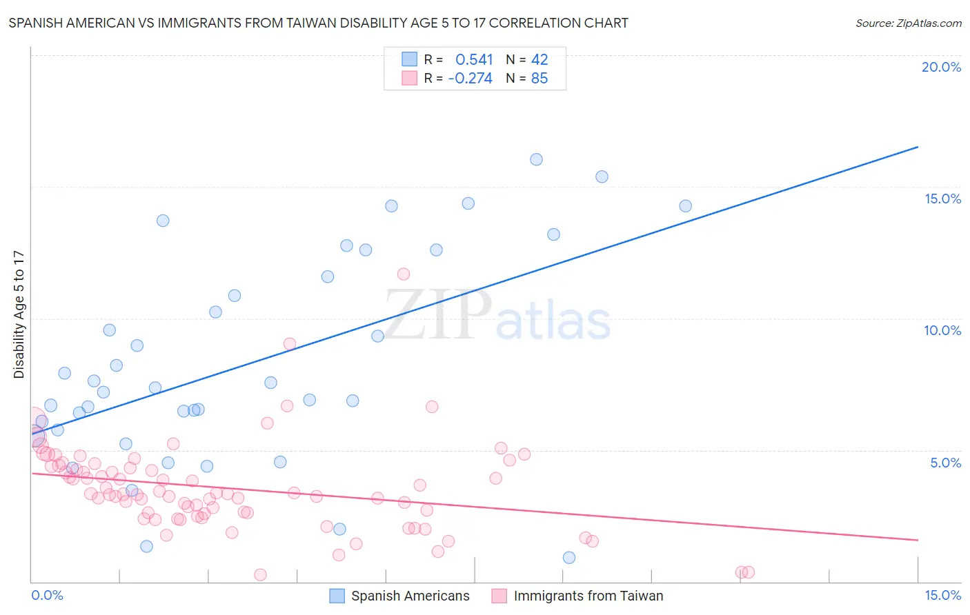 Spanish American vs Immigrants from Taiwan Disability Age 5 to 17