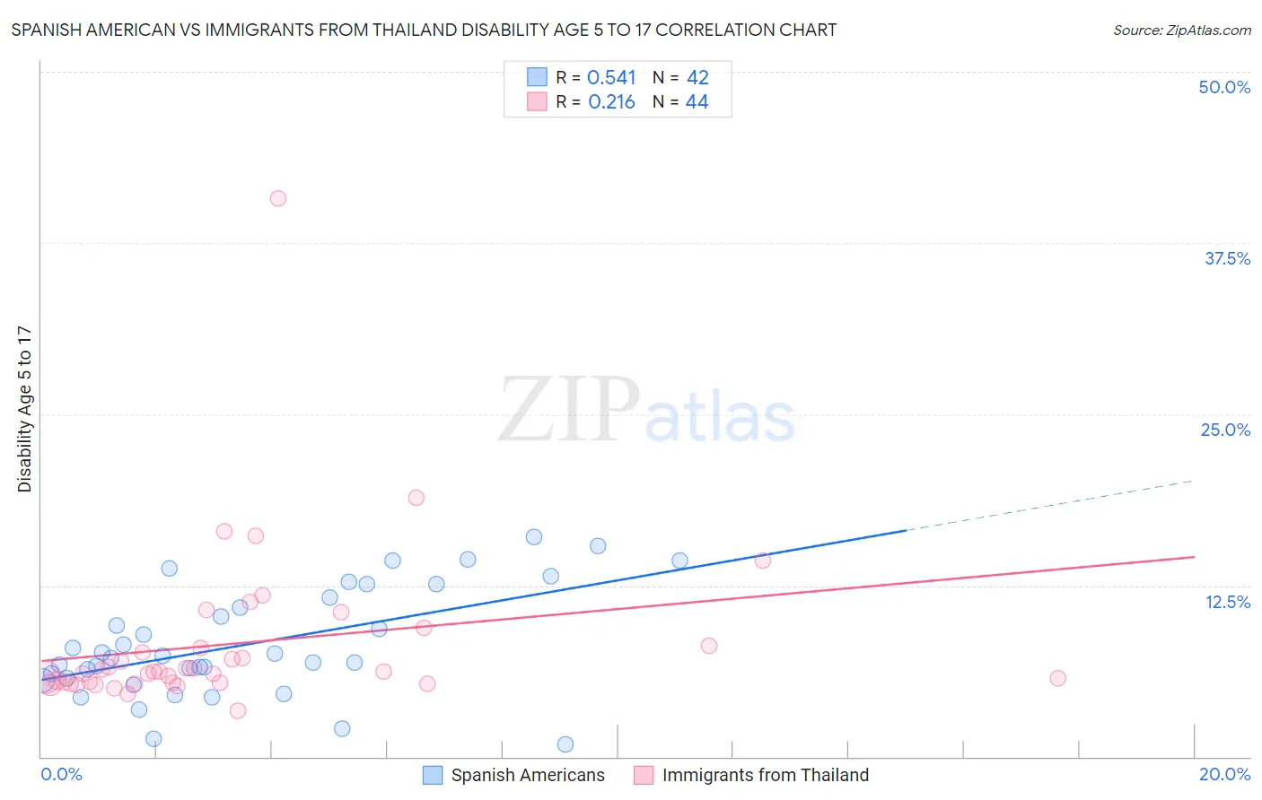 Spanish American vs Immigrants from Thailand Disability Age 5 to 17