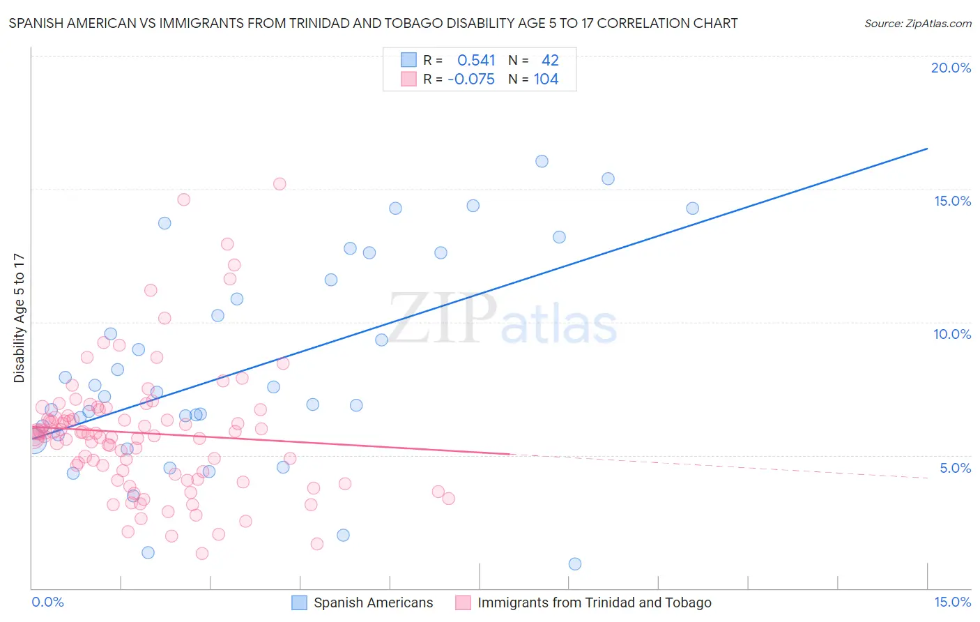 Spanish American vs Immigrants from Trinidad and Tobago Disability Age 5 to 17