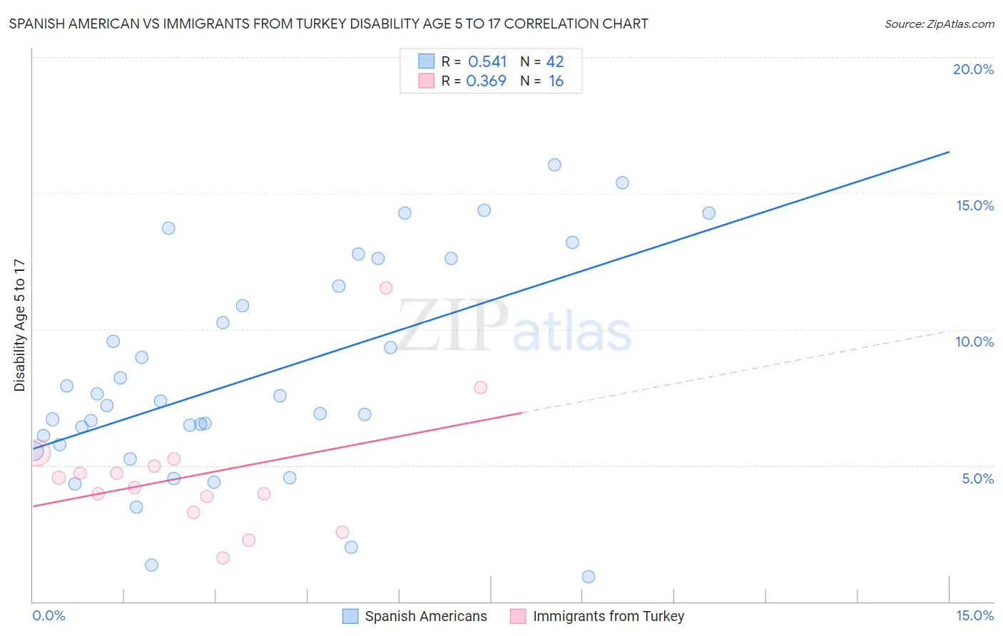 Spanish American vs Immigrants from Turkey Disability Age 5 to 17