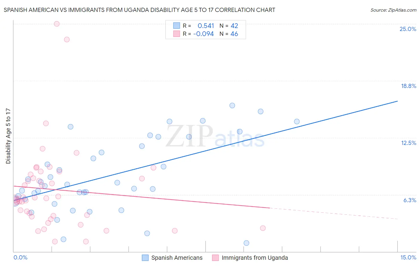 Spanish American vs Immigrants from Uganda Disability Age 5 to 17