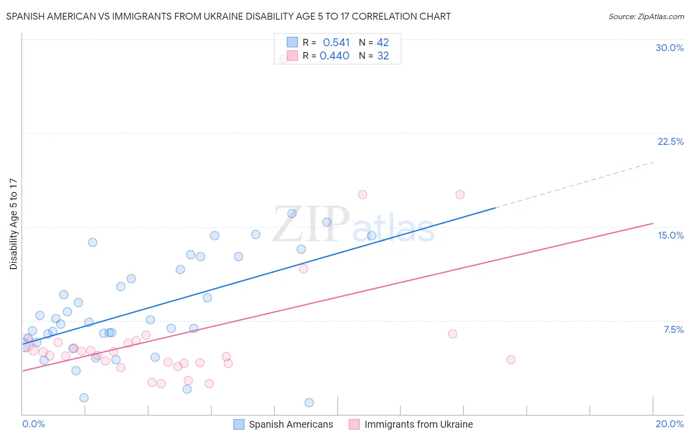Spanish American vs Immigrants from Ukraine Disability Age 5 to 17