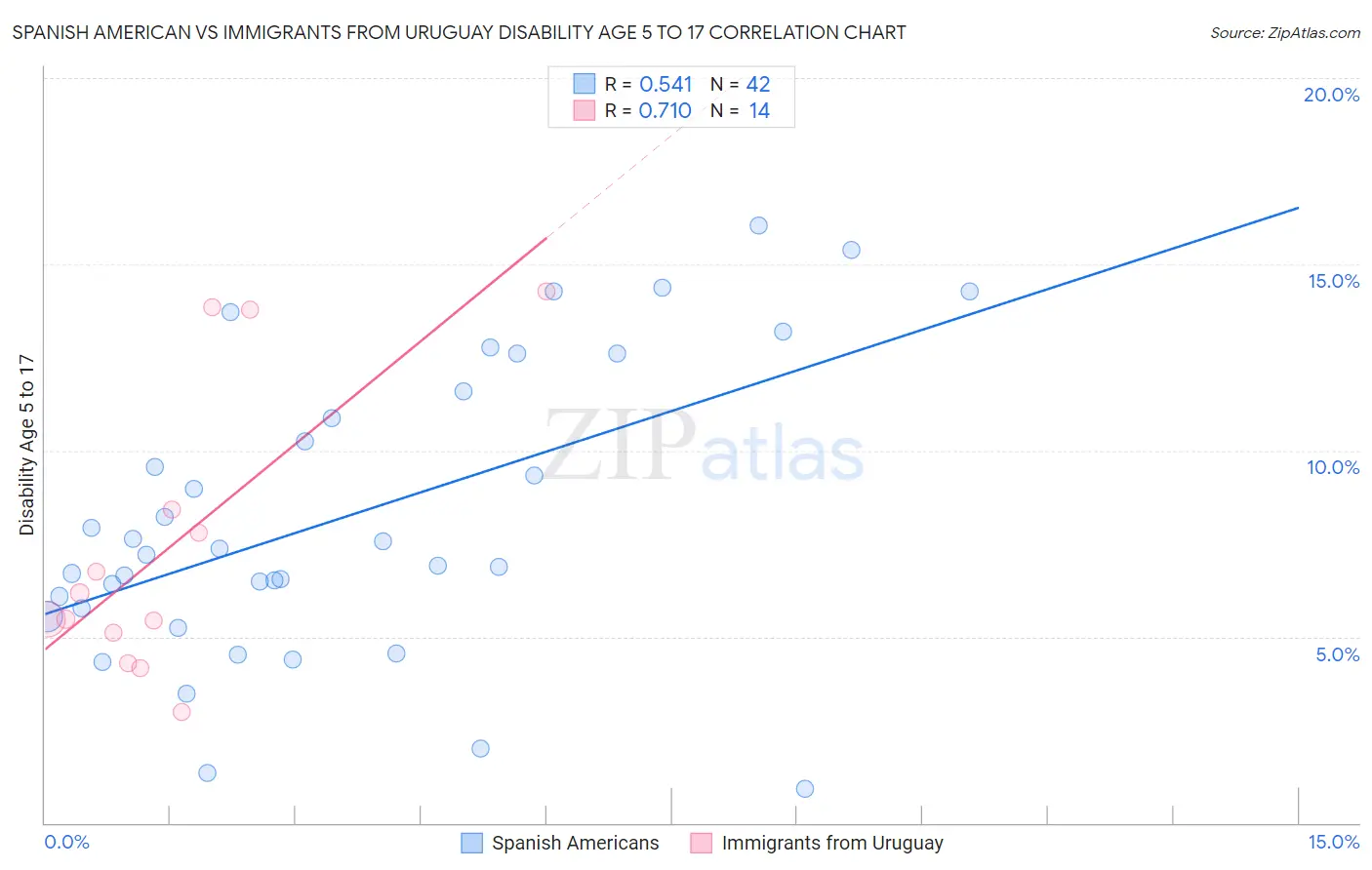Spanish American vs Immigrants from Uruguay Disability Age 5 to 17