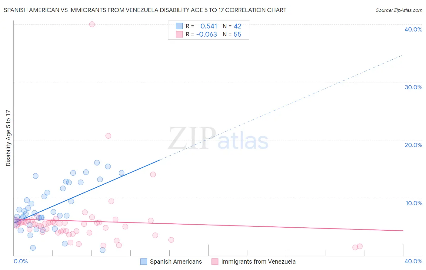 Spanish American vs Immigrants from Venezuela Disability Age 5 to 17