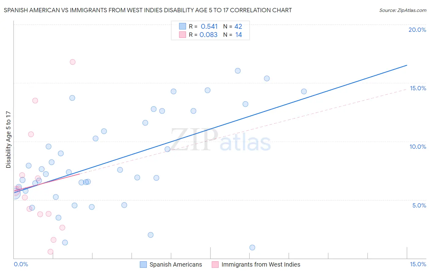 Spanish American vs Immigrants from West Indies Disability Age 5 to 17