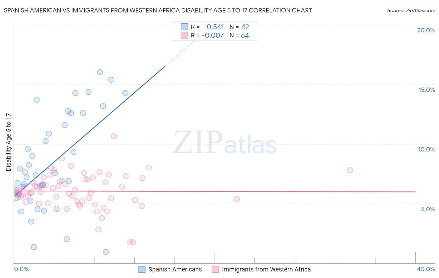 Spanish American vs Immigrants from Western Africa Disability Age 5 to 17