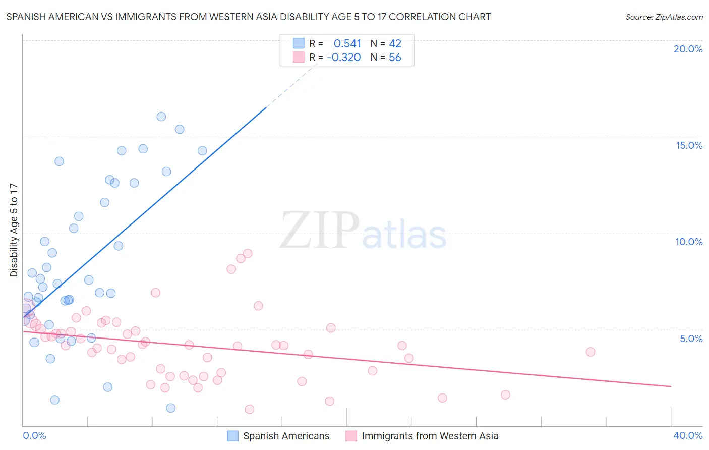 Spanish American vs Immigrants from Western Asia Disability Age 5 to 17