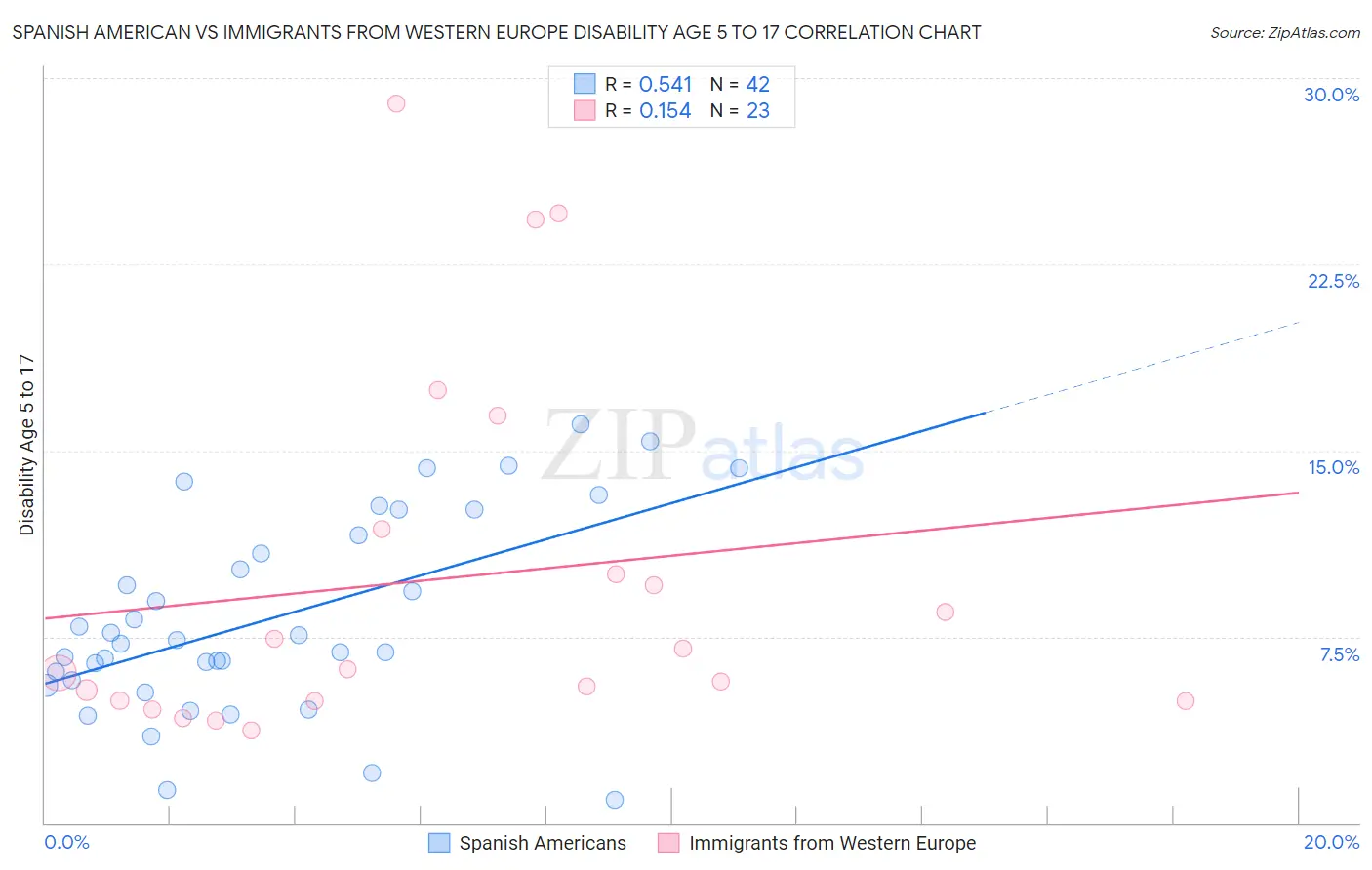 Spanish American vs Immigrants from Western Europe Disability Age 5 to 17