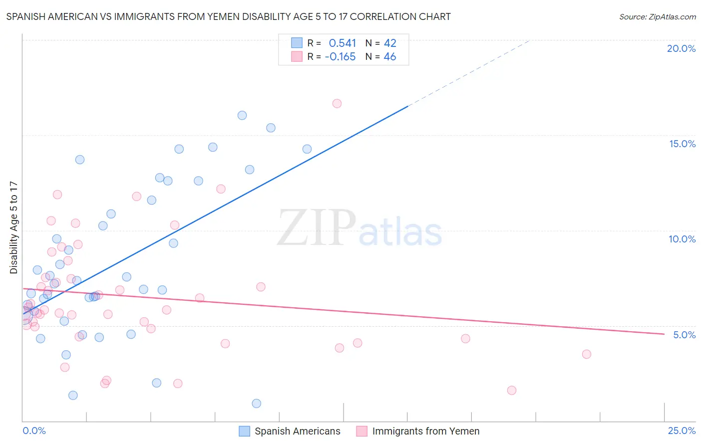 Spanish American vs Immigrants from Yemen Disability Age 5 to 17