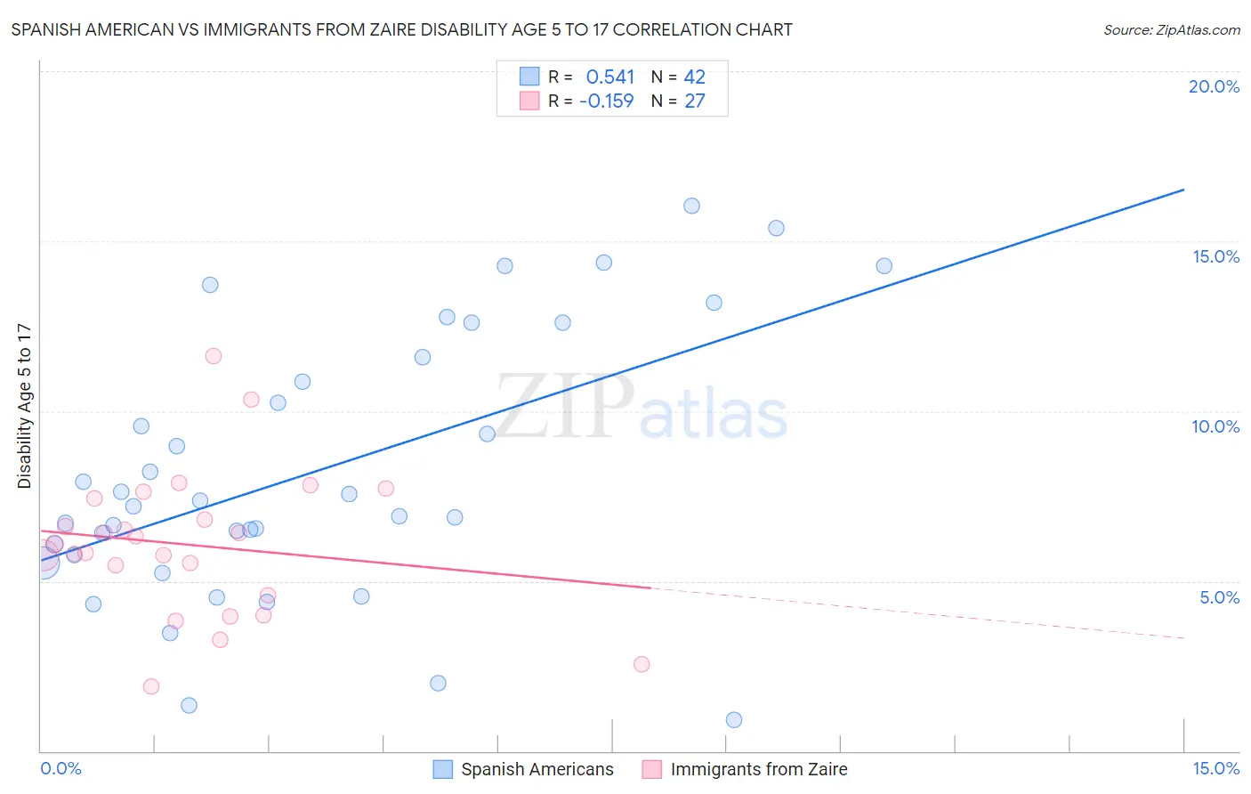 Spanish American vs Immigrants from Zaire Disability Age 5 to 17