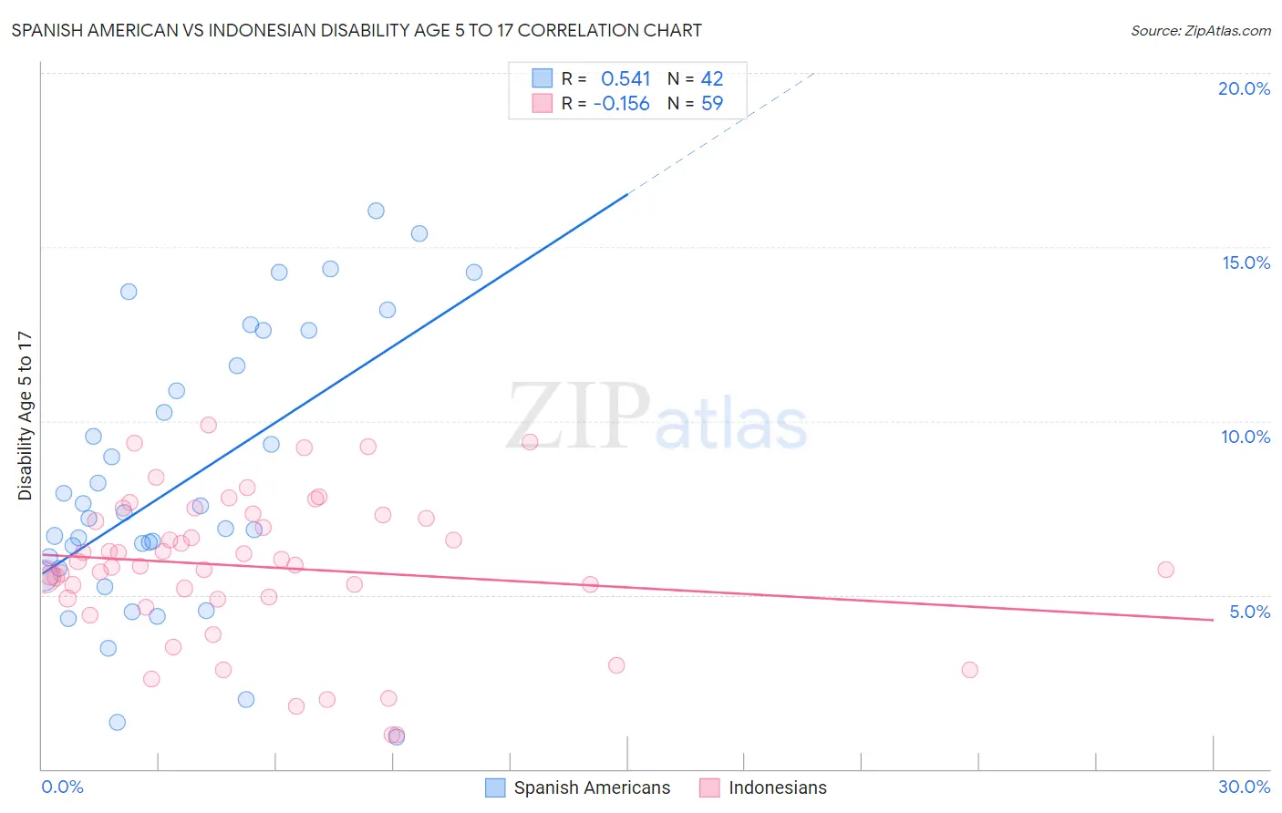 Spanish American vs Indonesian Disability Age 5 to 17