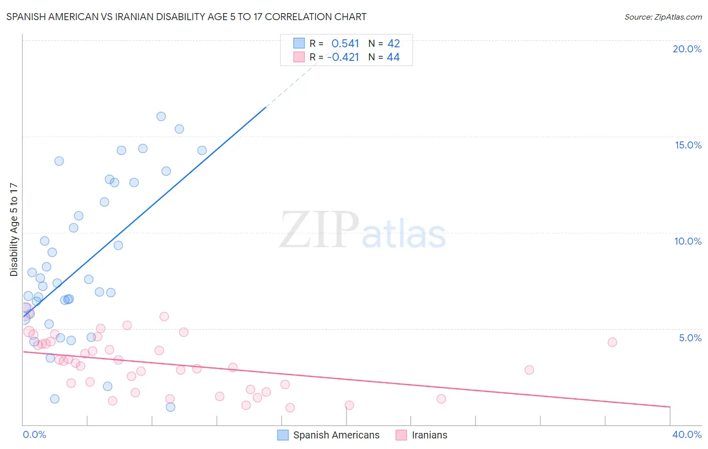 Spanish American vs Iranian Disability Age 5 to 17