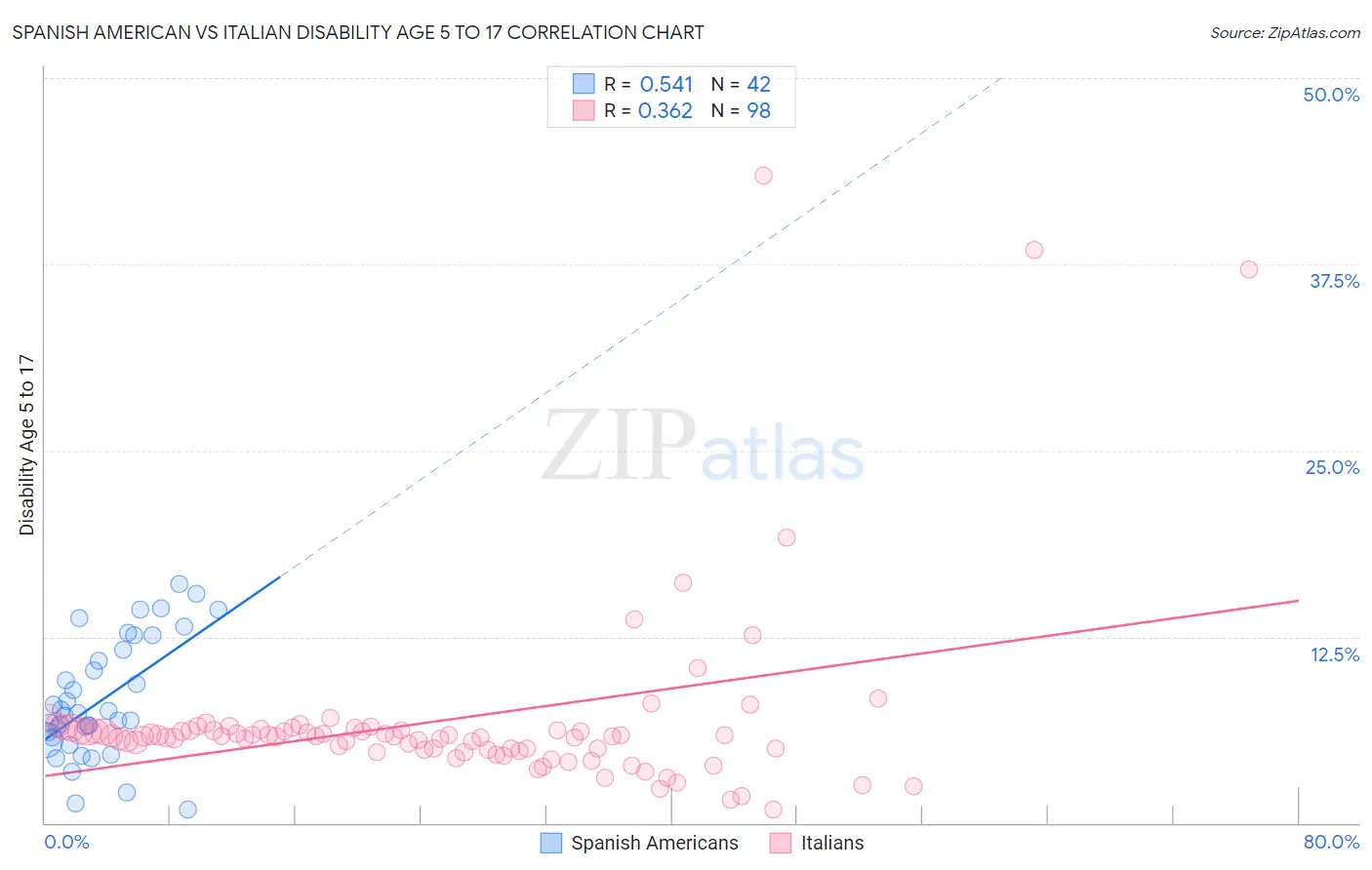 Spanish American vs Italian Disability Age 5 to 17